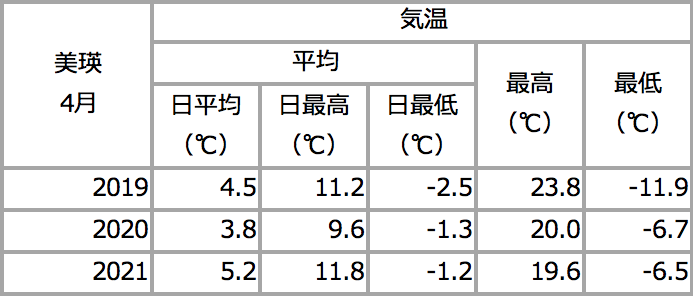過去３年間の北海道美瑛町の気温データ