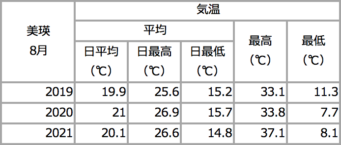 7月の北海道美瑛町の気温データ